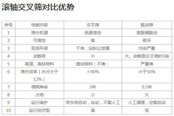 滾軸交叉篩